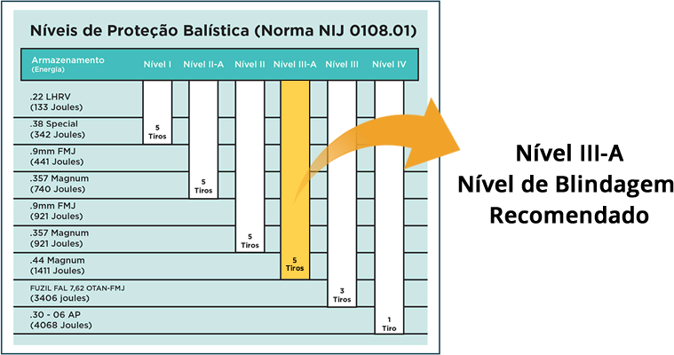 Níveis de Blindagem de Carros